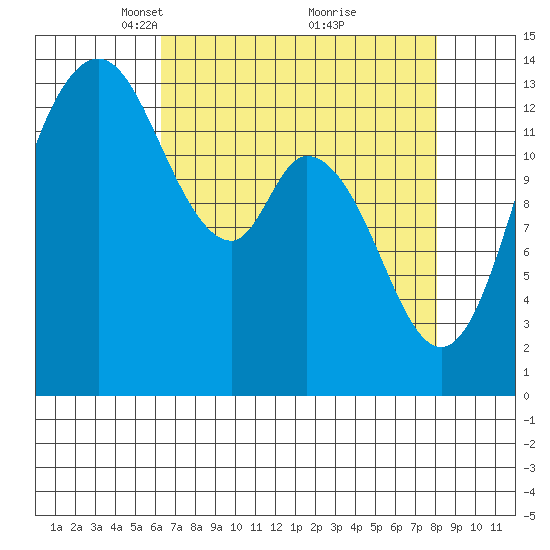Rocky Point tide chart for Wednesday, April 17, 2024