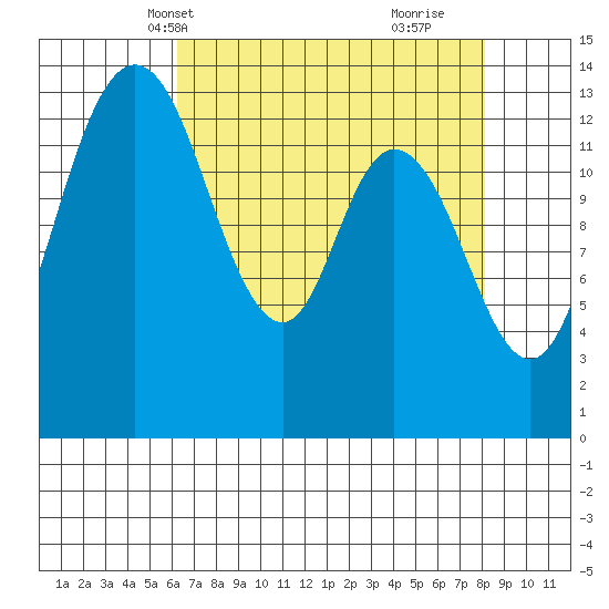 Rocky Point tide chart for Friday, April 19, 2024