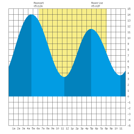 Rocky Point tide chart for Saturday, April 20, 2024