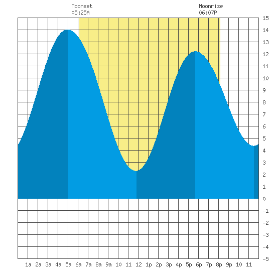 Rocky Point tide chart for Sunday, April 21, 2024