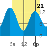 Rocky Point tide chart for Sunday, April 21, 2024