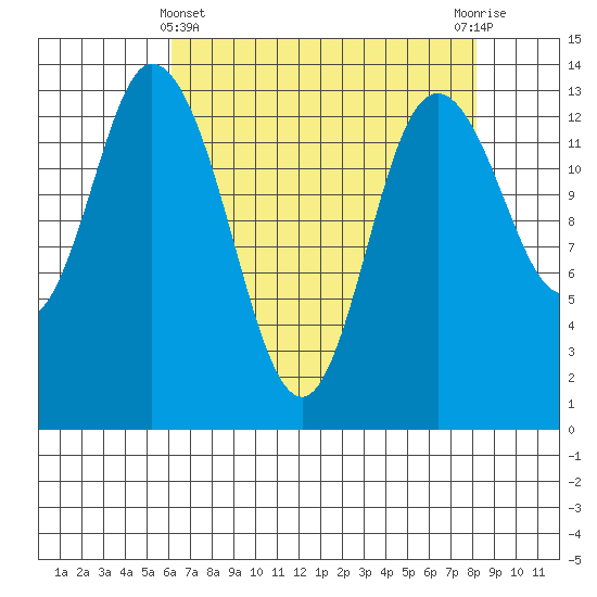 Rocky Point tide chart for Monday, April 22, 2024
