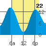 Rocky Point tide chart for Monday, April 22, 2024