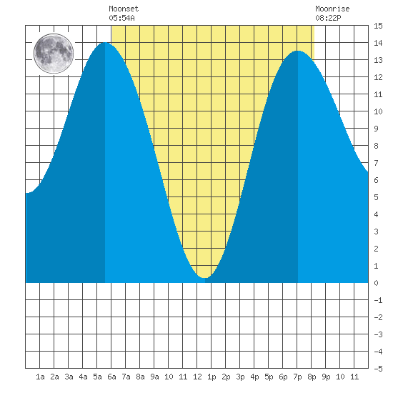 Rocky Point tide chart for Tuesday, April 23, 2024