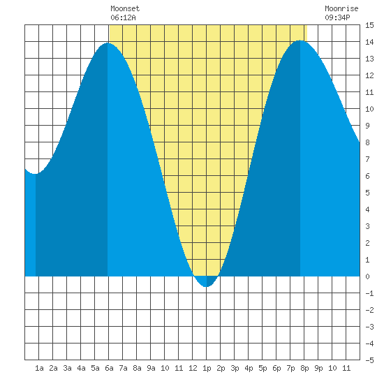 Rocky Point tide chart for Wednesday, April 24, 2024