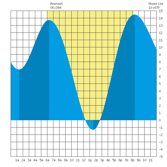 Rocky Point tide chart for Thursday, April 25, 2024