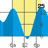 Rocky Point tide chart for Thursday, April 25, 2024