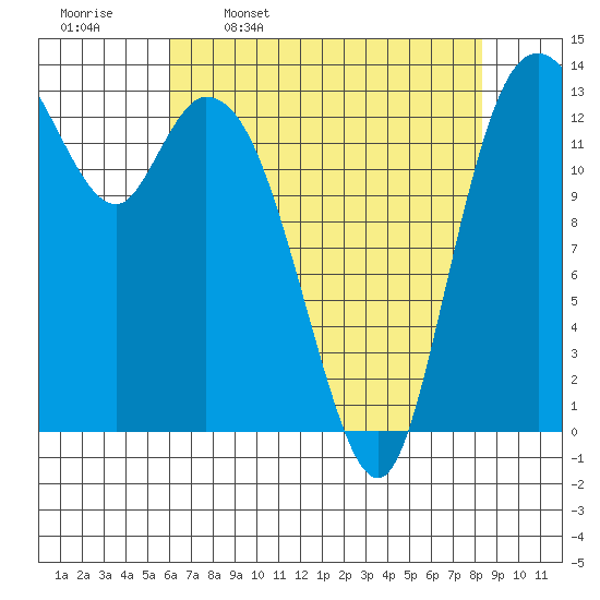 Rocky Point tide chart for Sunday, April 28, 2024