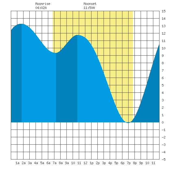 Rocky Point tide chart for Tuesday, April 2, 2024
