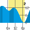 Rocky Point tide chart for Tuesday, April 2, 2024