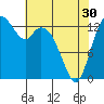 Rocky Point tide chart for Tuesday, April 30, 2024
