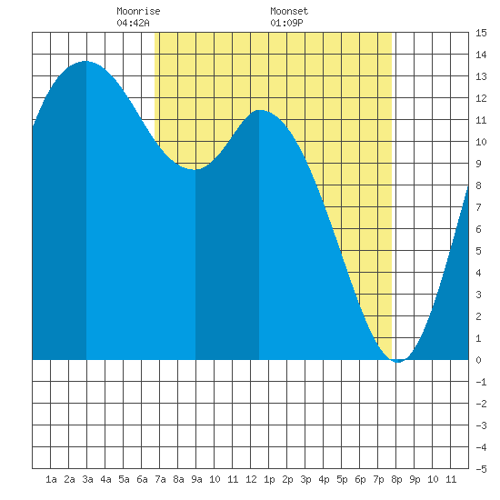 Rocky Point tide chart for Wednesday, April 3, 2024