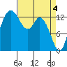 Rocky Point tide chart for Thursday, April 4, 2024