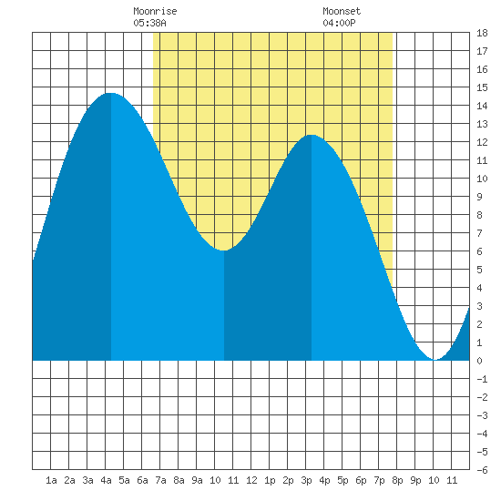 Rocky Point tide chart for Friday, April 5, 2024