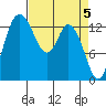 Rocky Point tide chart for Friday, April 5, 2024