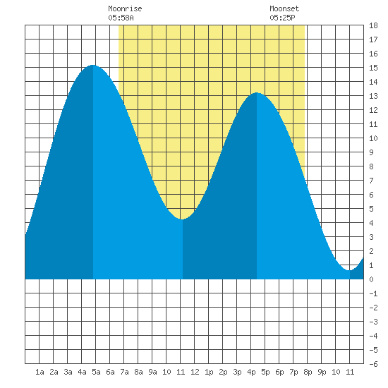Rocky Point tide chart for Saturday, April 6, 2024
