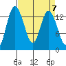 Rocky Point tide chart for Sunday, April 7, 2024
