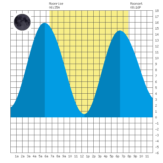 Rocky Point tide chart for Monday, April 8, 2024