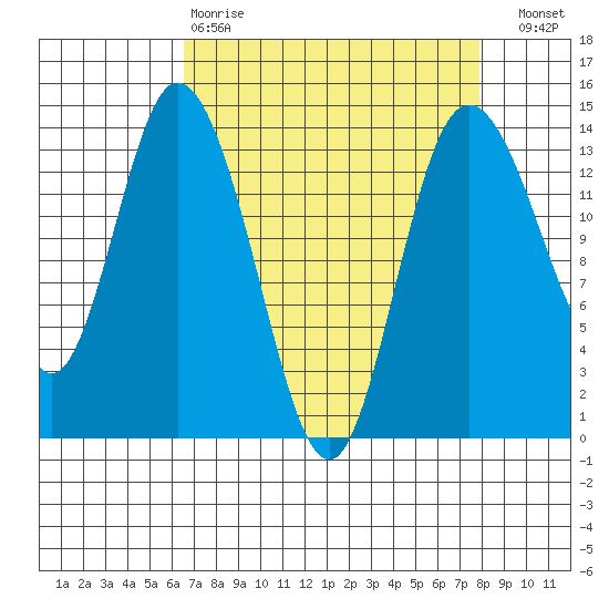 Rocky Point tide chart for Tuesday, April 9, 2024