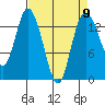 Rocky Point tide chart for Tuesday, April 9, 2024