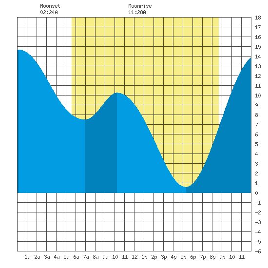 Rocky Point tide chart for Tuesday, May 14, 2024