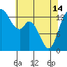 Rocky Point tide chart for Tuesday, May 14, 2024