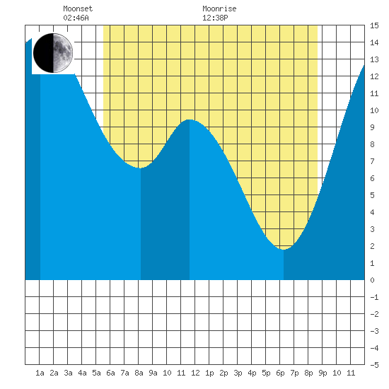 Rocky Point tide chart for Wednesday, May 15, 2024