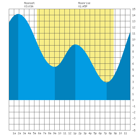 Rocky Point tide chart for Thursday, May 16, 2024