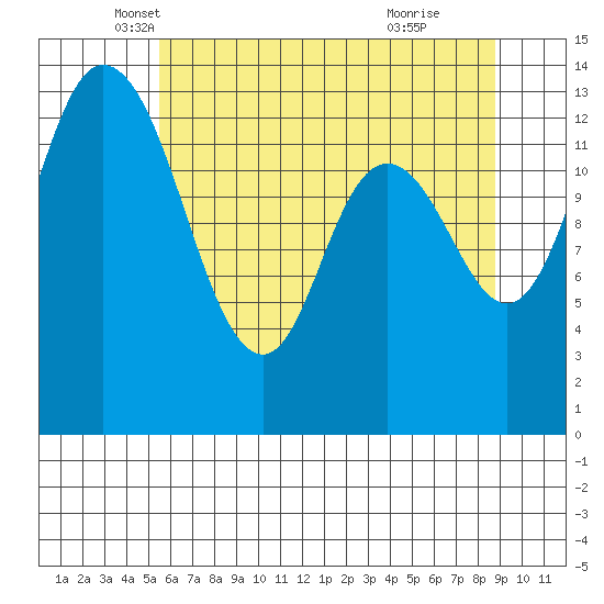 Rocky Point tide chart for Saturday, May 18, 2024