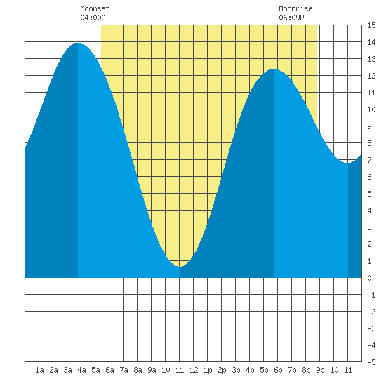 Rocky Point tide chart for Monday, May 20, 2024