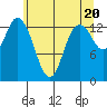 Rocky Point tide chart for Monday, May 20, 2024