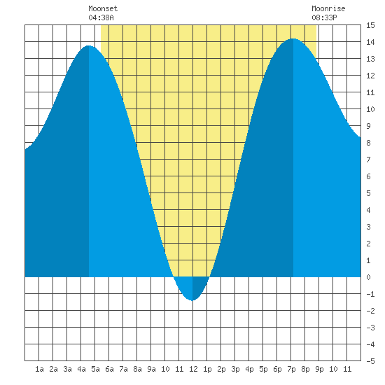 Rocky Point tide chart for Wednesday, May 22, 2024