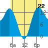 Rocky Point tide chart for Wednesday, May 22, 2024