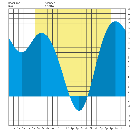 Rocky Point tide chart for Sunday, May 26, 2024
