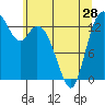 Rocky Point tide chart for Tuesday, May 28, 2024
