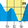 Rocky Point tide chart for Wednesday, May 29, 2024
