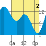 Rocky Point tide chart for Thursday, May 2, 2024