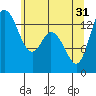 Rocky Point tide chart for Friday, May 31, 2024