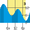 Rocky Point tide chart for Friday, May 3, 2024