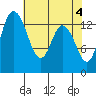 Rocky Point tide chart for Saturday, May 4, 2024