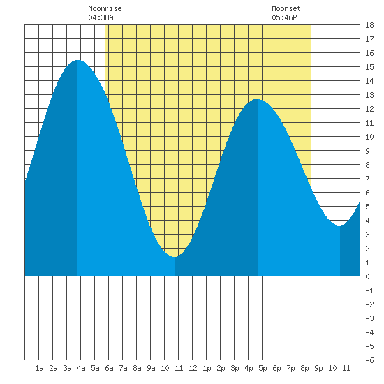 Rocky Point tide chart for Sunday, May 5, 2024