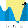 Rocky Point tide chart for Monday, June 10, 2024
