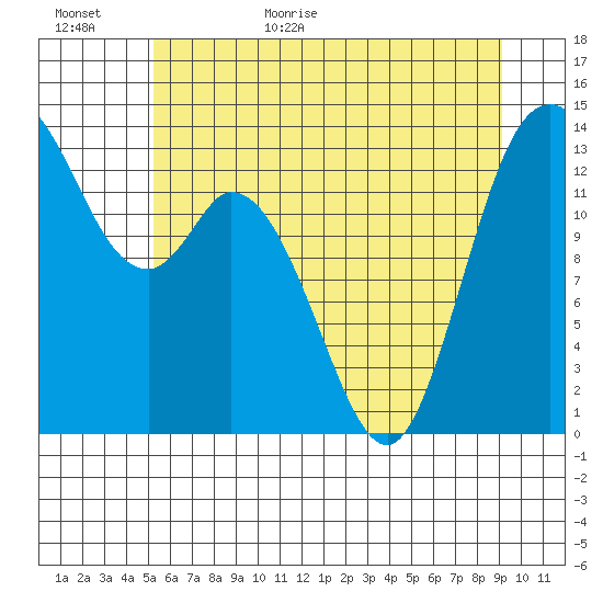 Rocky Point tide chart for Tuesday, June 11, 2024