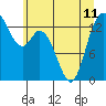 Rocky Point tide chart for Tuesday, June 11, 2024