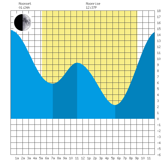 Rocky Point tide chart for Thursday, June 13, 2024