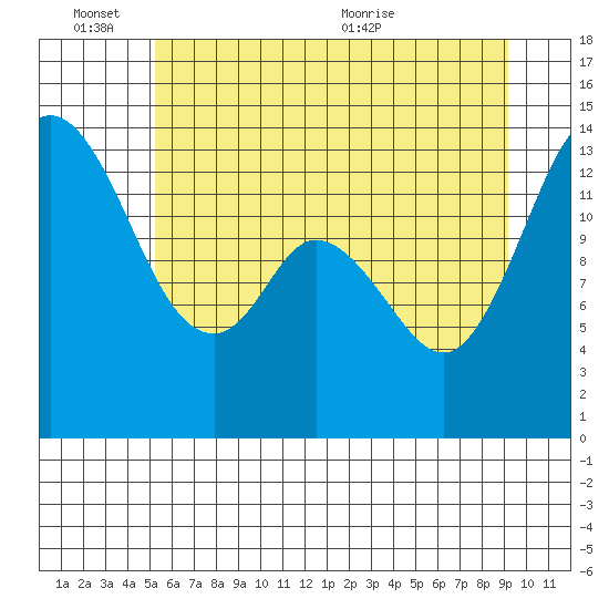 Rocky Point tide chart for Friday, June 14, 2024