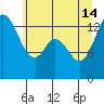 Rocky Point tide chart for Friday, June 14, 2024
