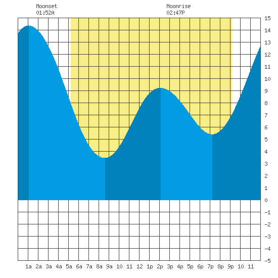 Rocky Point tide chart for Saturday, June 15, 2024