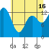 Rocky Point tide chart for Sunday, June 16, 2024