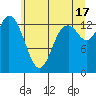 Rocky Point tide chart for Monday, June 17, 2024